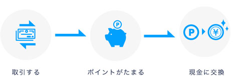 ポイントが貯まる・交換できる