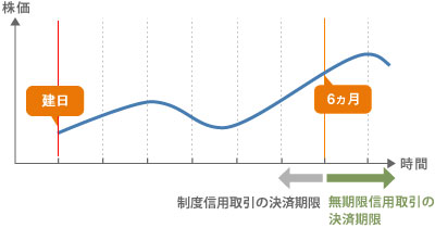 松井証券の無期限信用取引