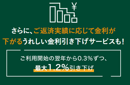 返済実績で金利が下がる