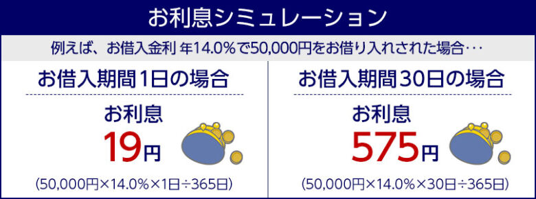みずほ銀行カードローンの利息シミュレーション