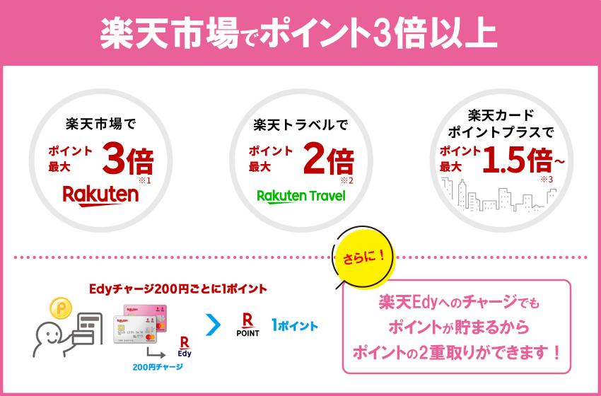 楽天市場でいつでもポイント3倍以上獲得