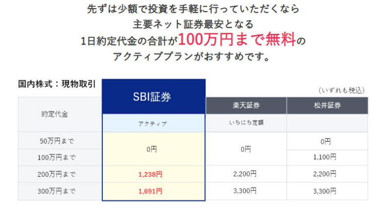 SBI証券アクティブプラン