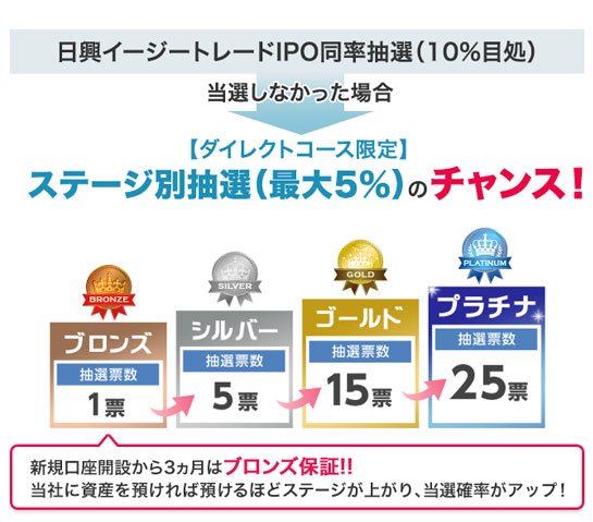 SMBC日興証券のIPO