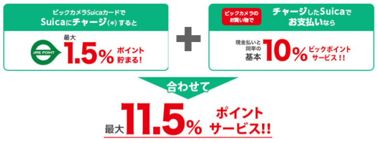 ビックカメラの買い物で最大11.5%還元