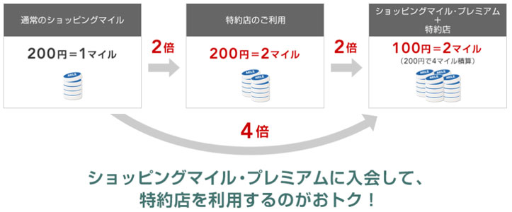 JALカード特約店でマイルが最大4倍に!