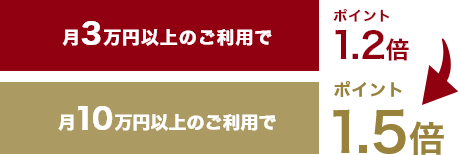 グローバルPLUSは毎月利用金額でポイントアップ！