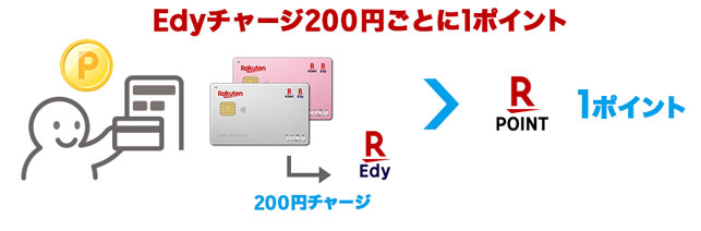 楽天Edyにチャージでポイント