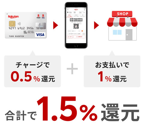 楽天Payはポイント2重どりで還元率1.5%
