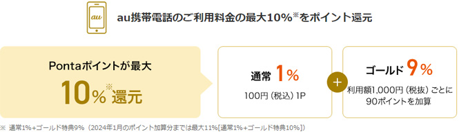 毎月のau携帯電話利用料の10%を還元