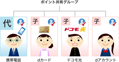 dポイントを共有できる