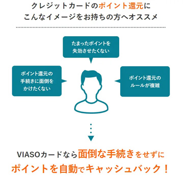 VIASOカード(ラブライブ!デザイン)のポイントは自動でキャッシュバック