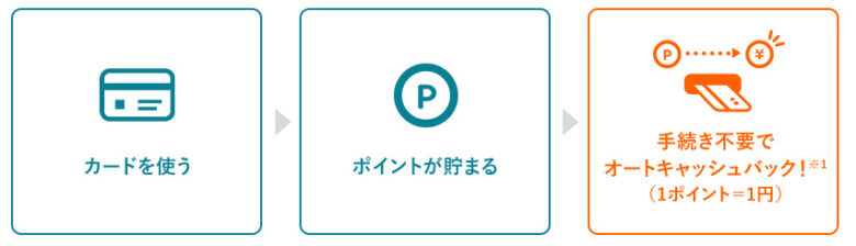 手続き不要でオートキャッシュバック