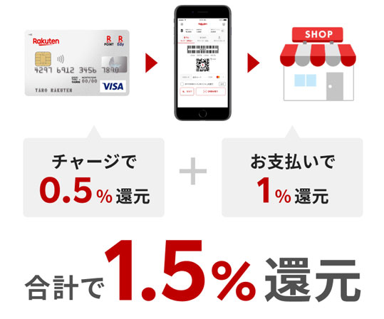 楽天ペイでポイント還元大幅アップ