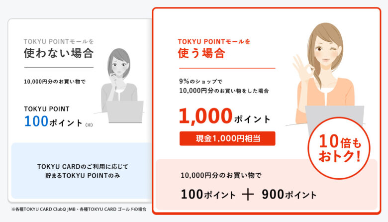 TOKYU POINTモール経由でさらにポイントが貯まる！