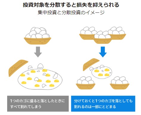分散投資でリスクを抑えられる