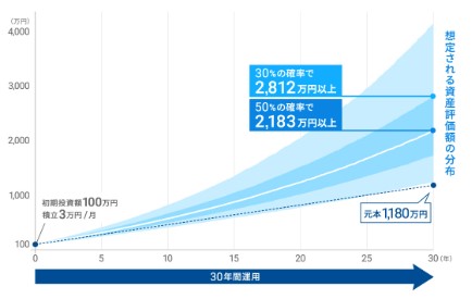 目標に合わせた資産運用を「長期・積立・分散」でめざす