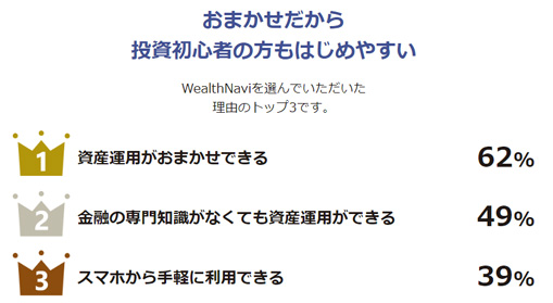 WealthNavi for AEON CARDとは