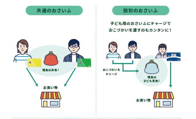 Visaプリペイド、かぞくのおさいふへのチャージで使う