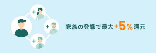 家族ポイント最大+5.0%で最大還元率が10.0%に!