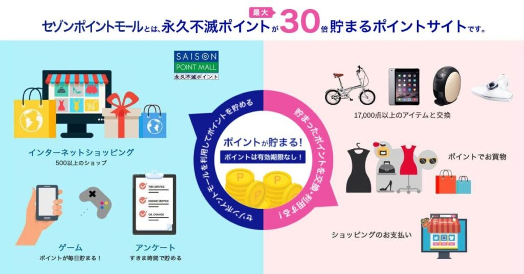 セゾンプラチナ・ビジネス・アメックスで還元されるポイントは、有効期限のない永久不滅ポイント