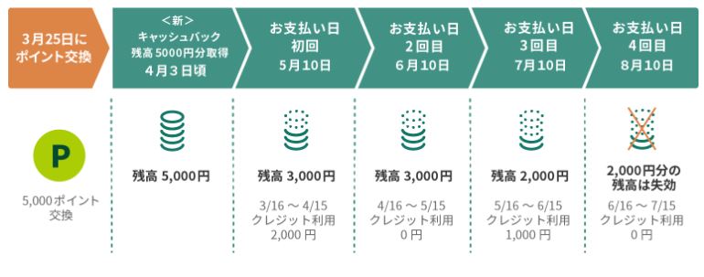 3ヶ月間は繰越されるので翌月の支払いに充当
