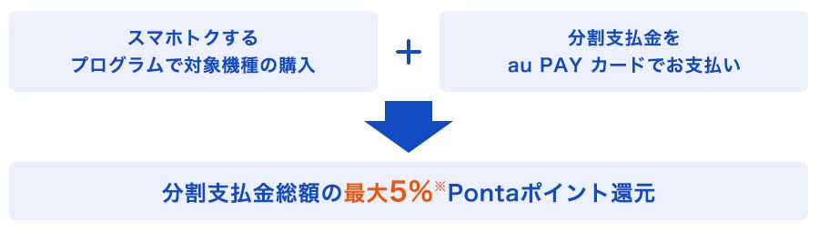 スマホの分割支払金の最大5%をポイント還元