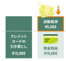 自動融資(バックアップ)で残高不足を防げる
