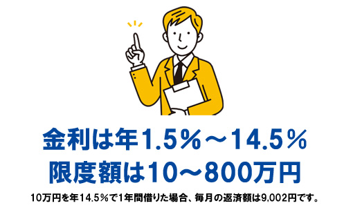 金利上限が14.5%と低い!