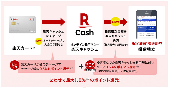 楽天カード+楽天キャッシュ決済でつみたてNISAで0.5%ポイント還元