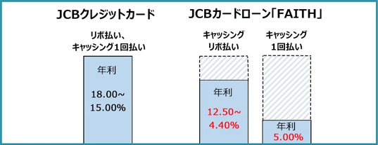 JCBのカードローンFAITHは低金利