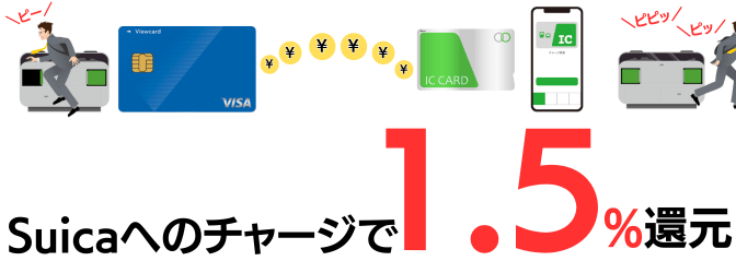 Suicaへのチャージで1.5%還元