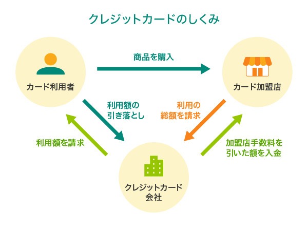 クレジットカードが「後払い」の仕組み