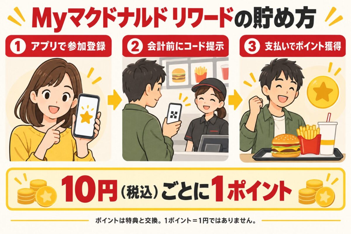 Myマクドナルド リワードはアプリで参加登録し、店頭では会計前にコードを提示すると対象商品10円(税込)ごとに1ポイント貯まる