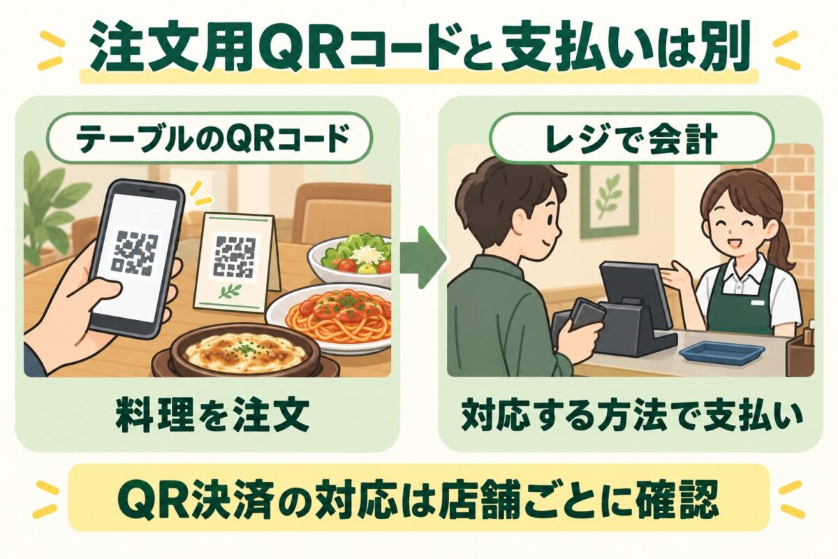 料理を注文するQRコードと会計の支払いを区別し、QR決済の対応は店舗ごとの確認が必要と示す図