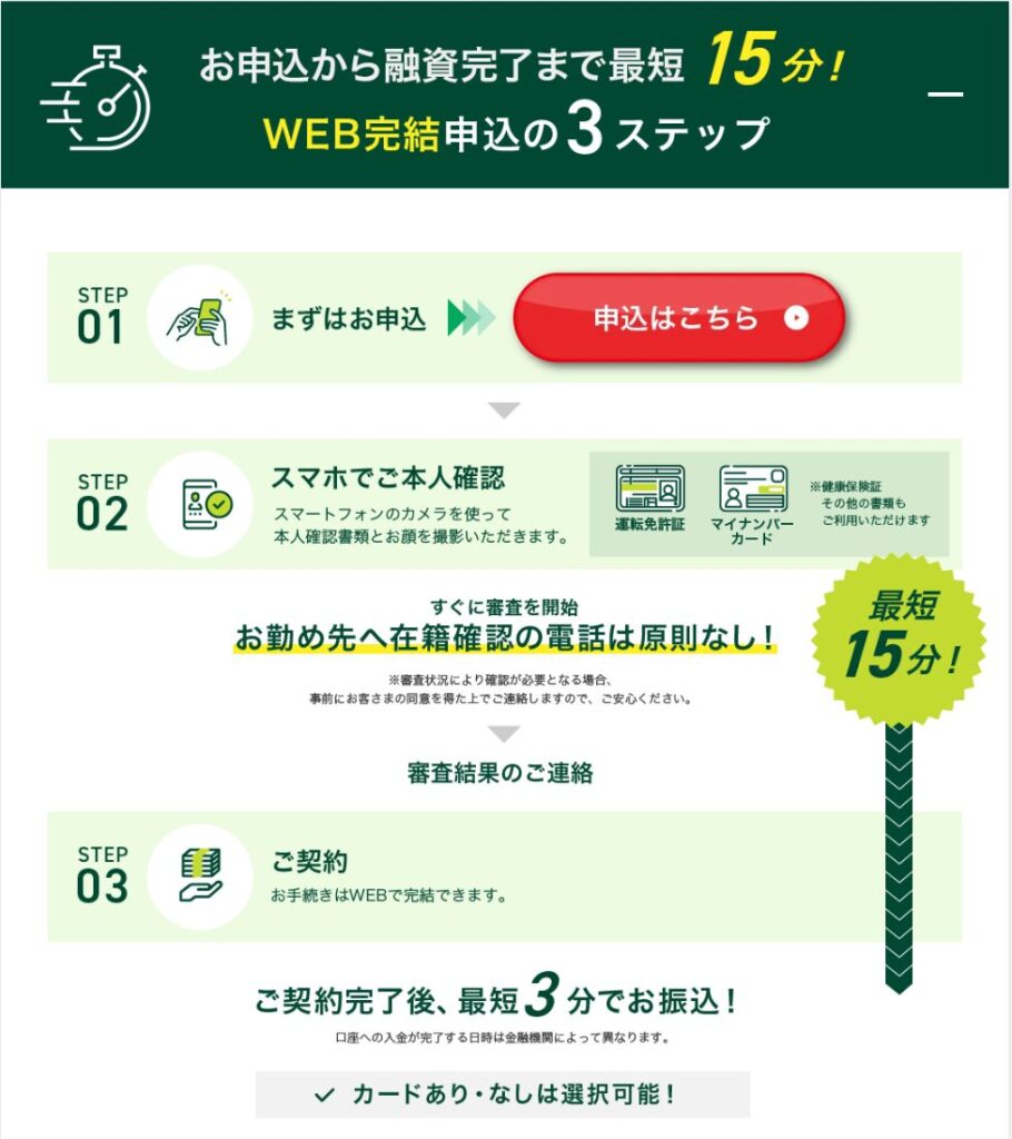 SMBCモビットの申し込み手順